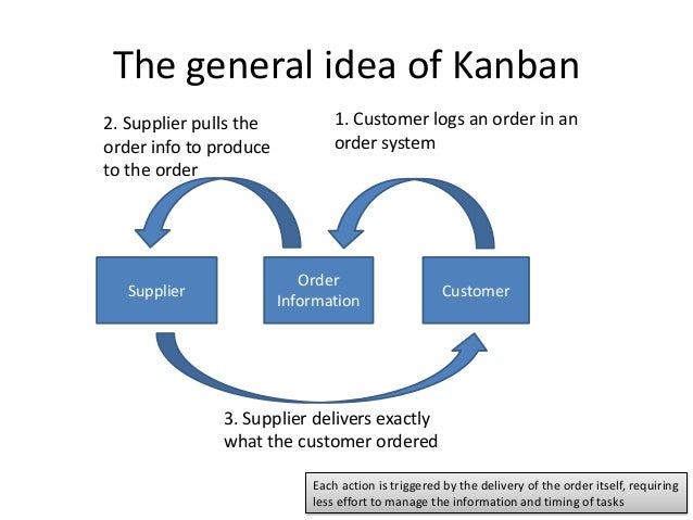 kanban system