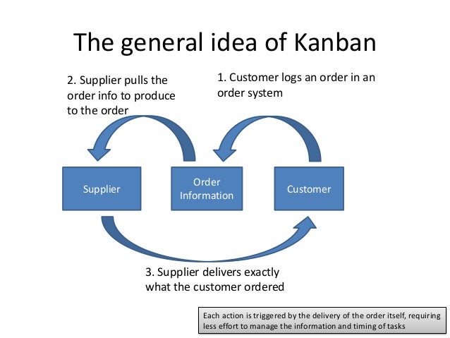kanban stock control technique