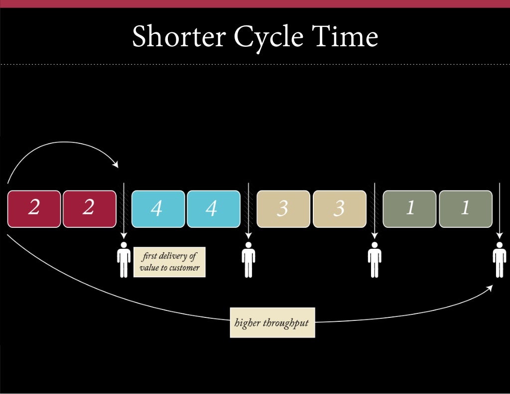 v Shorter Cycle Time