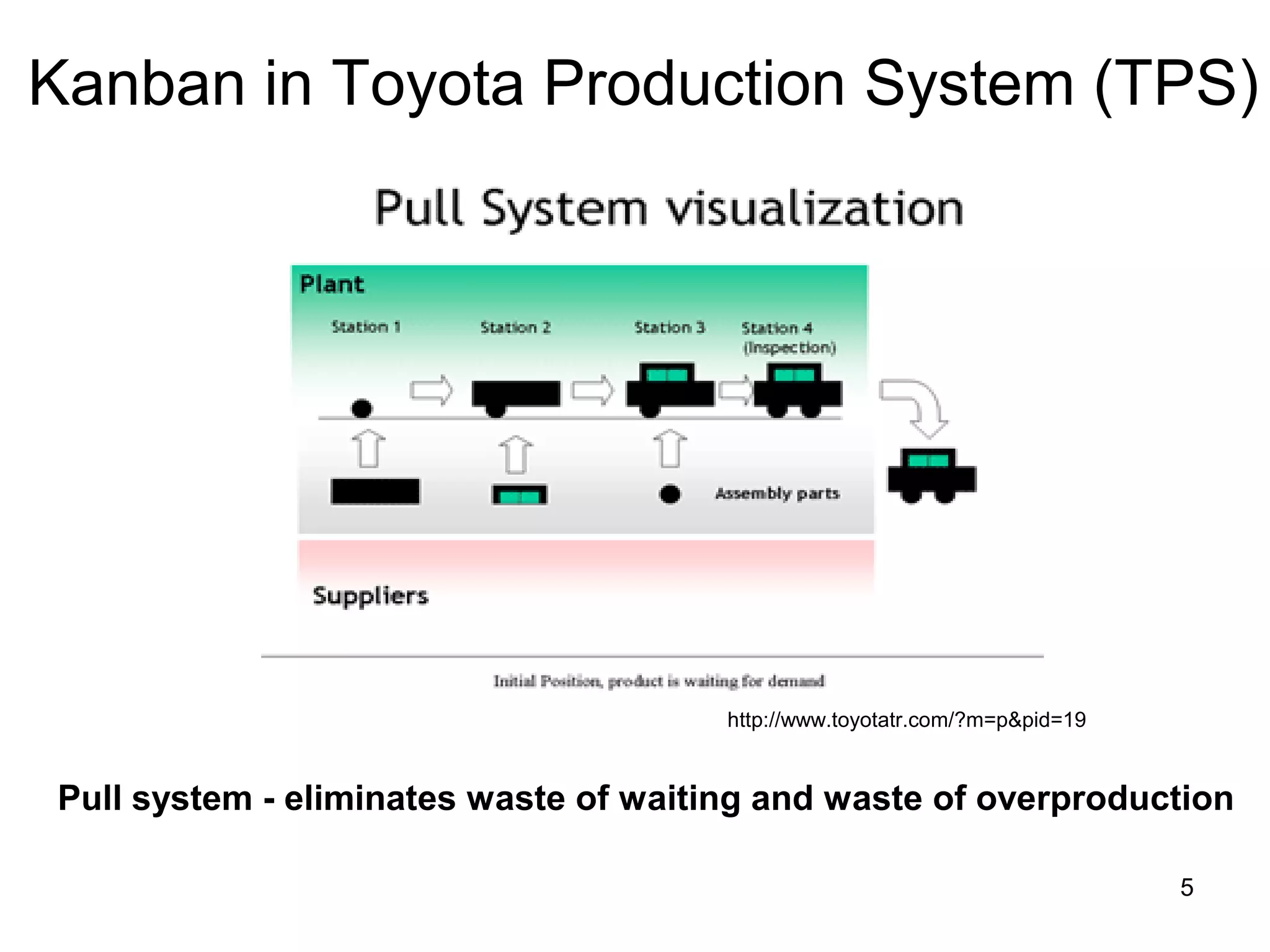 Kanban in Toyota Production System (TPS)
http://www.toyotatr.com/?m=p&pid=19
Pull system - eliminates waste of waiting and waste of overproduction
5
 