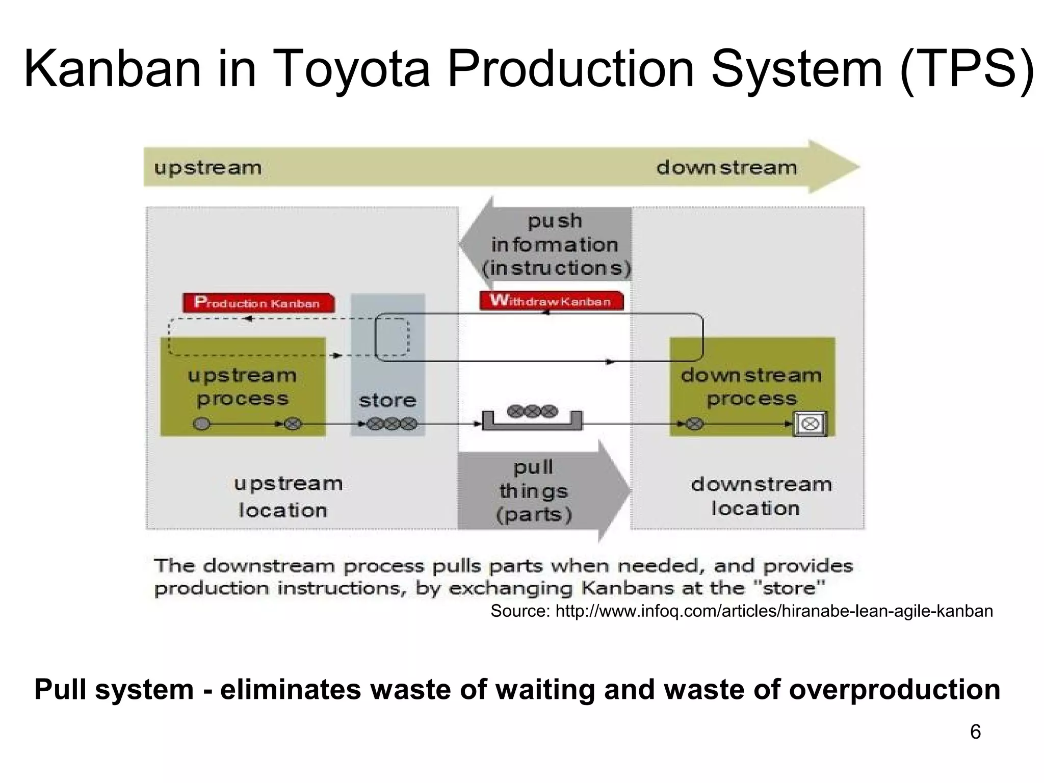 Kanban in Toyota Production System (TPS)
Source: http://www.infoq.com/articles/hiranabe-lean-agile-kanban
Pull system - eliminates waste of waiting and waste of overproduction
6
 