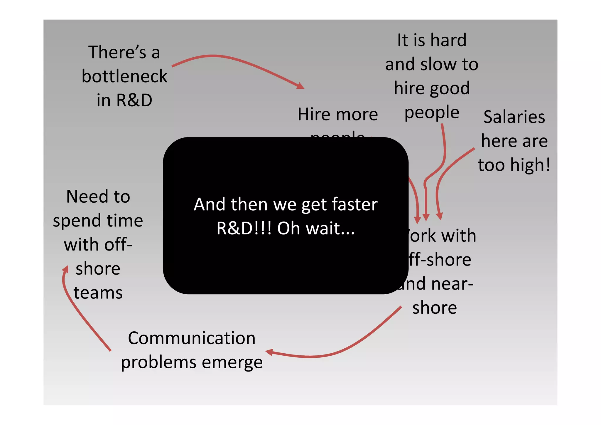 It is hard
    There’s a
                                      and slow to
   bottleneck
                                       hire good
     in R&D
                             Hire more people Salaries
                              people              here are
                                                  too high!
  Need to         And then we get faster
spend time
                   Travel and wait...
                     R&D!!! Oh           Work with
 with off-
                communication            off-shore
   shore
                 costs increase          and near-
   teams
                                           shore
        Communication
       problems emerge
 
