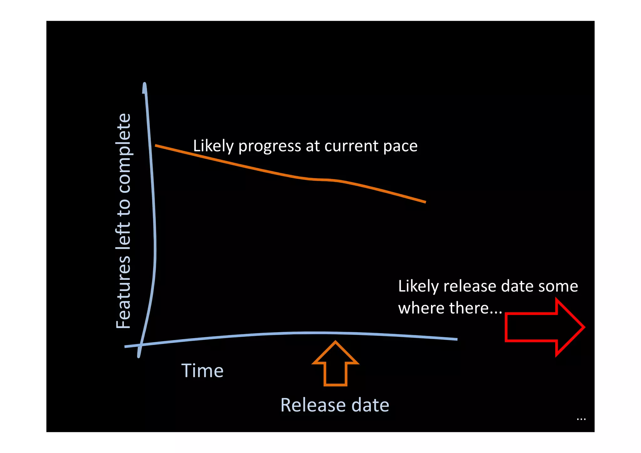 Features left to complete
                             Likely progress at current pace




                                                         Likely release date some
                                                         where there...


                            Time
                                        Release date                            ...
 