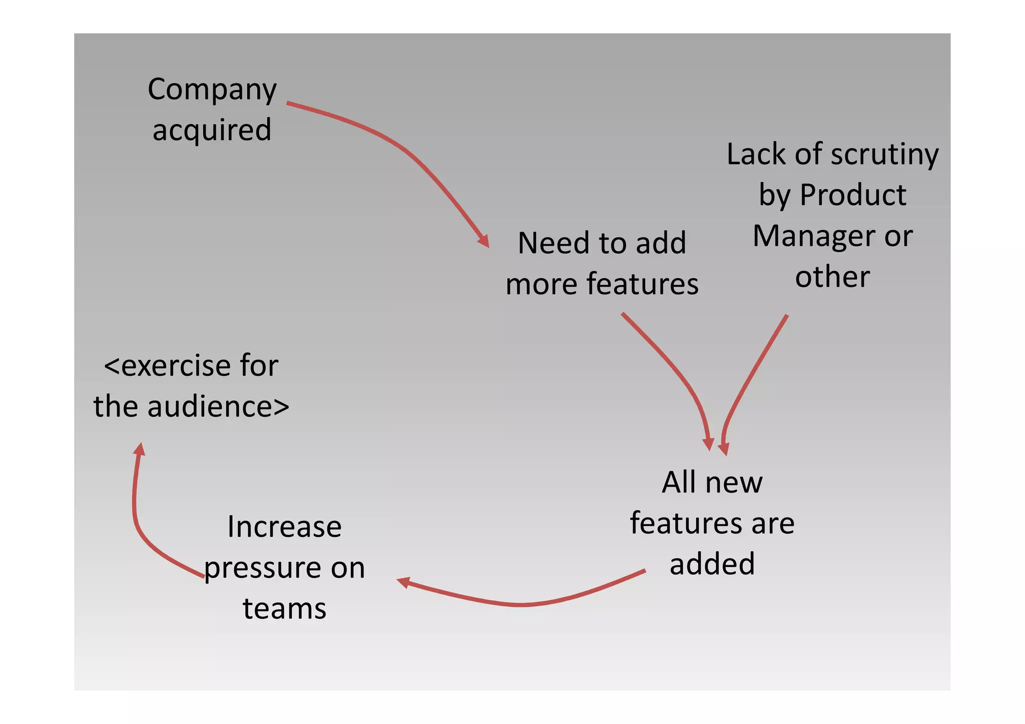 Company
   acquired
                                   Lack of scrutiny
                                     by Product
                     Need to add     Manager or
                     more features      other

 <exercise for
the audience>

                               All new
         Increase            features are
       pressure on              added
          teams
 