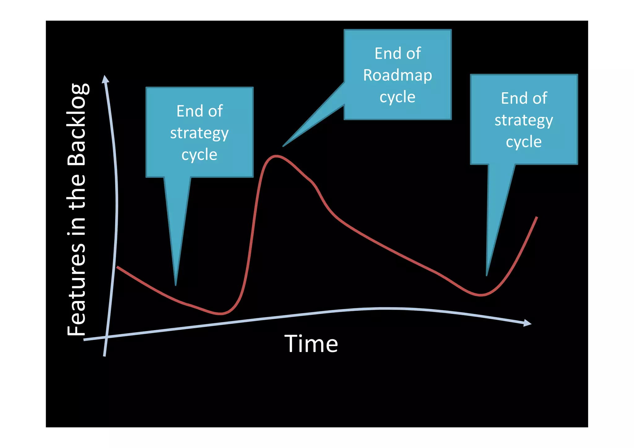 End of
Features in the Backlog                     Roadmap
                                              cycle    End of
                           End of                     strategy
                          strategy                      cycle
                            cycle




                                     Time
 