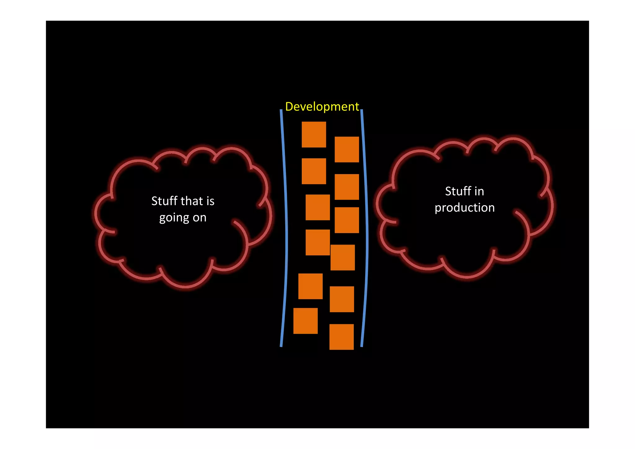 Development




                                Stuff in
Stuff that is                 production
 going on
 