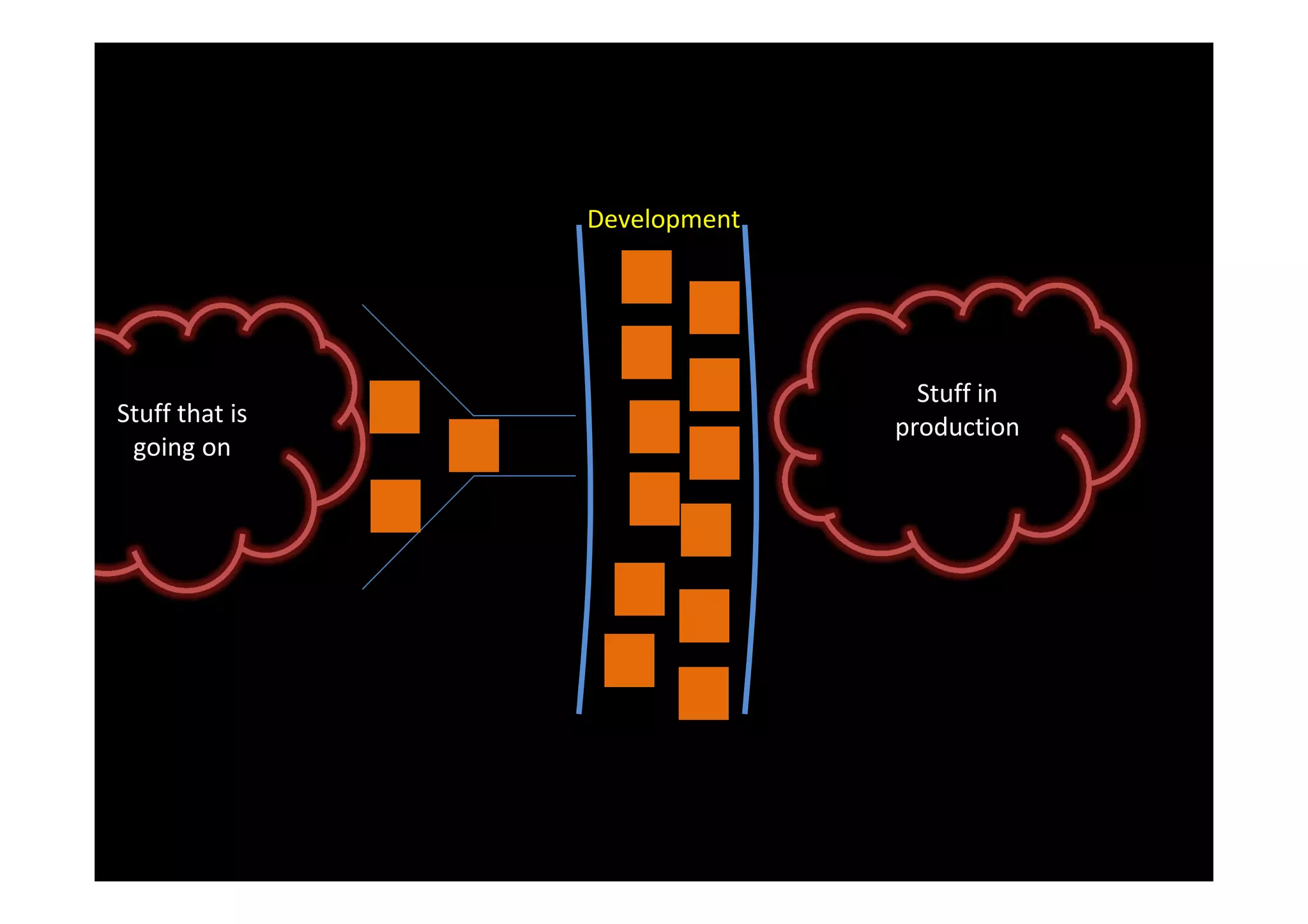 Development




                                Stuff in
Stuff that is                 production
 going on
 