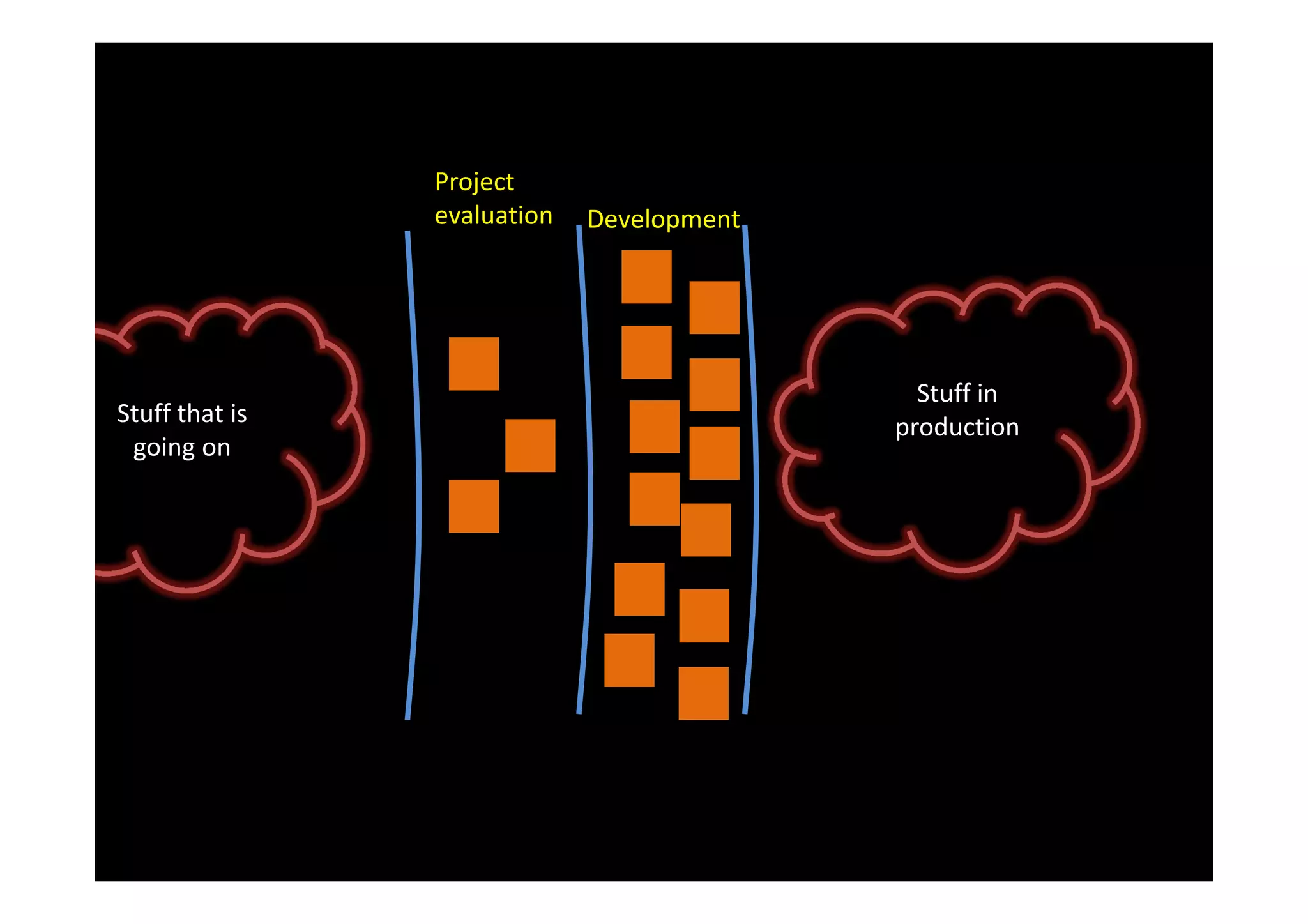 Project
                evaluation   Development




                                             Stuff in
Stuff that is                              production
 going on
 