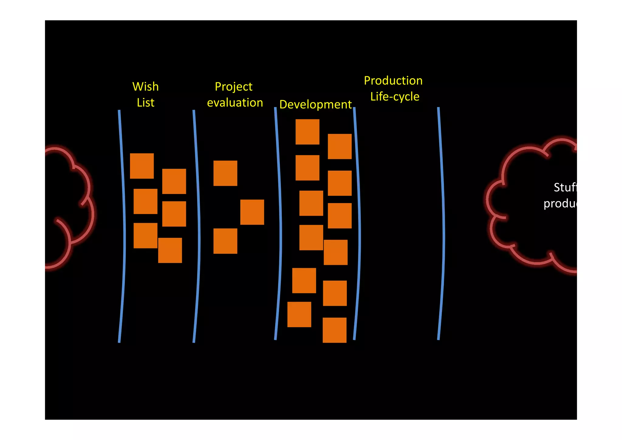 Wish    Project                   Production
List   evaluation                  Life-cycle
                    Development




                                                  Stuff in
                                                production
 