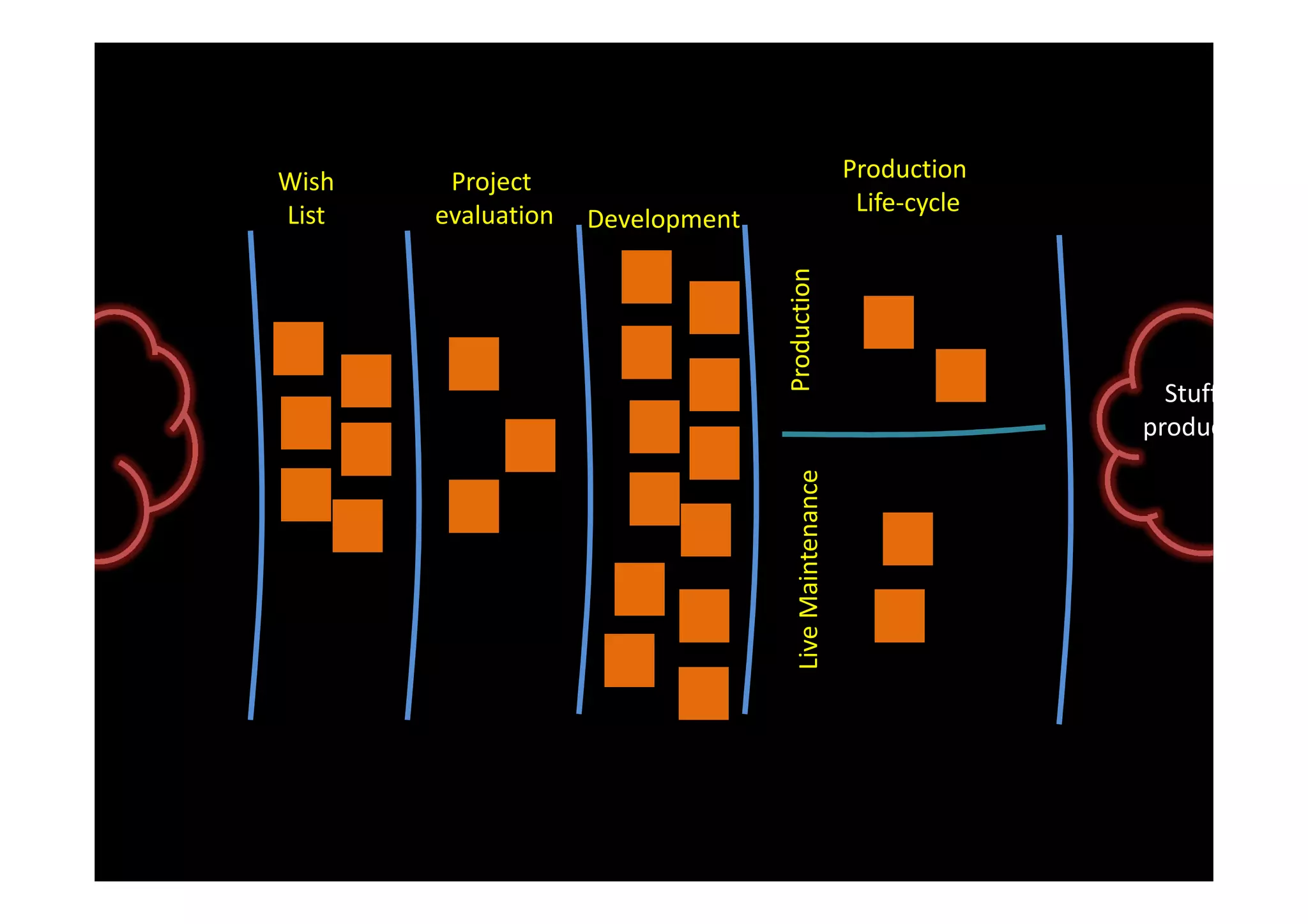 Wish    Project                                         Production
List   evaluation                                        Life-cycle
                    Development




                                  Production
                                                                        Stuff in
                                                                      production




                                     Live Maintenance
 