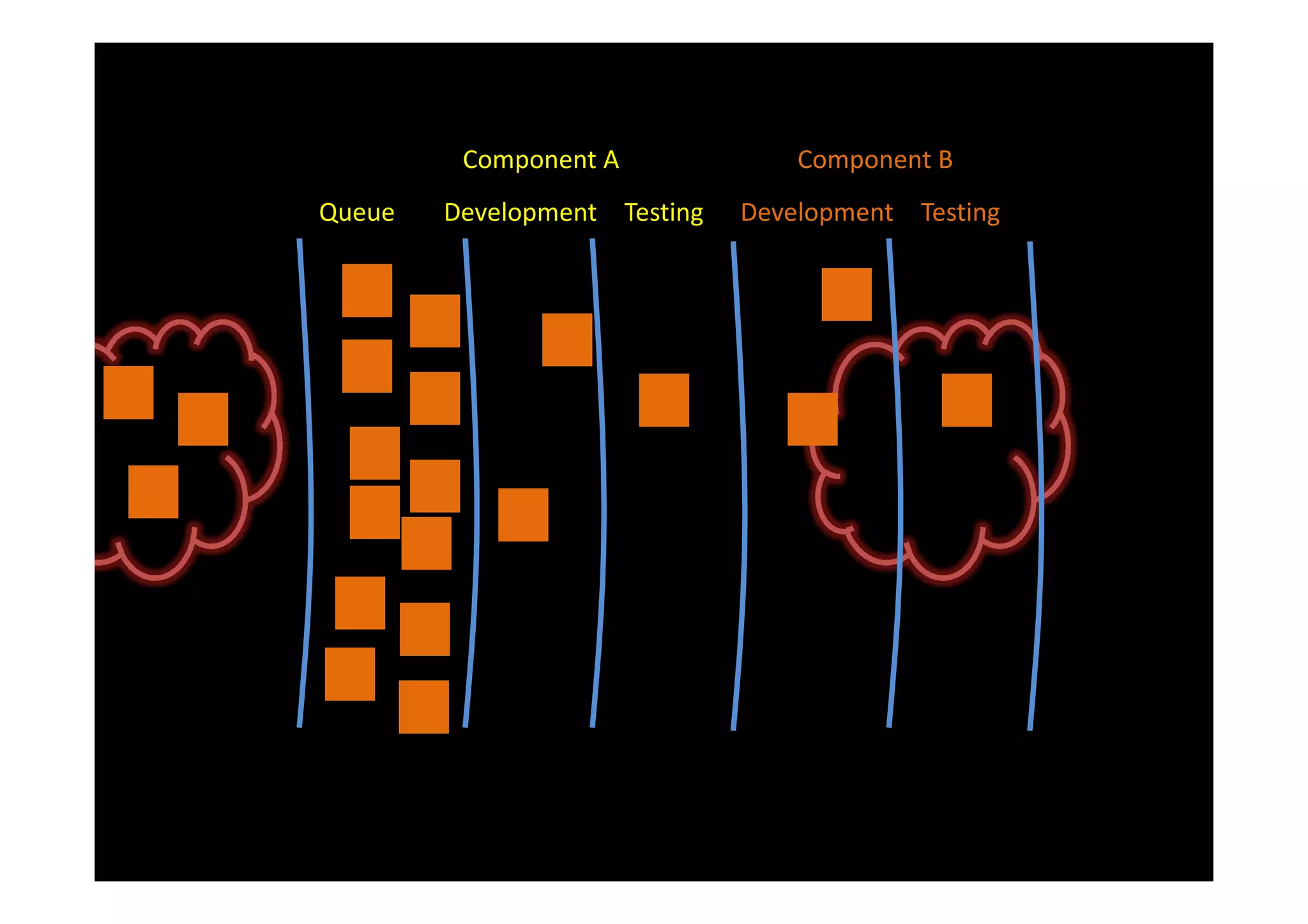 Component A              Component B
Queue   Development Testing   Development Testing
 