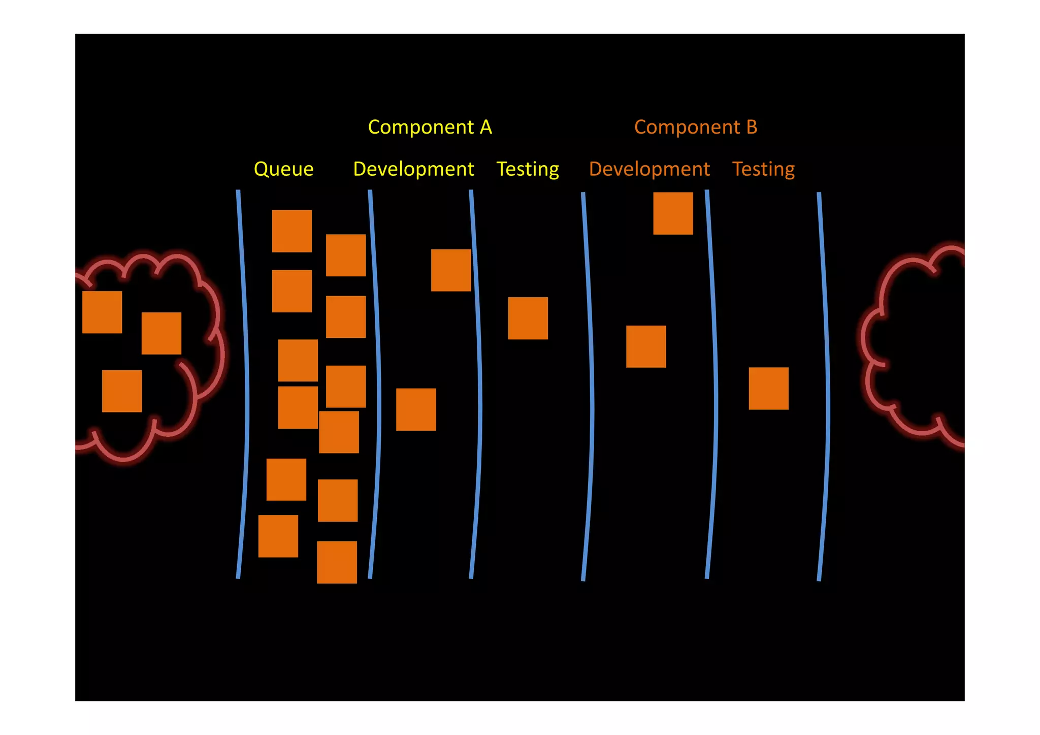 Component A              Component B
Queue   Development Testing   Development Testing
 