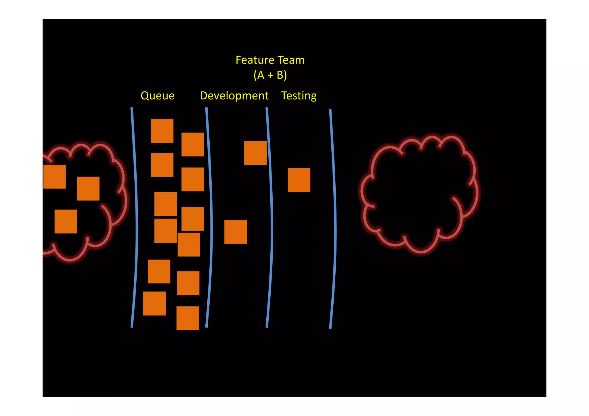 Feature Team
                (A + B)
Queue   Development Testing
 