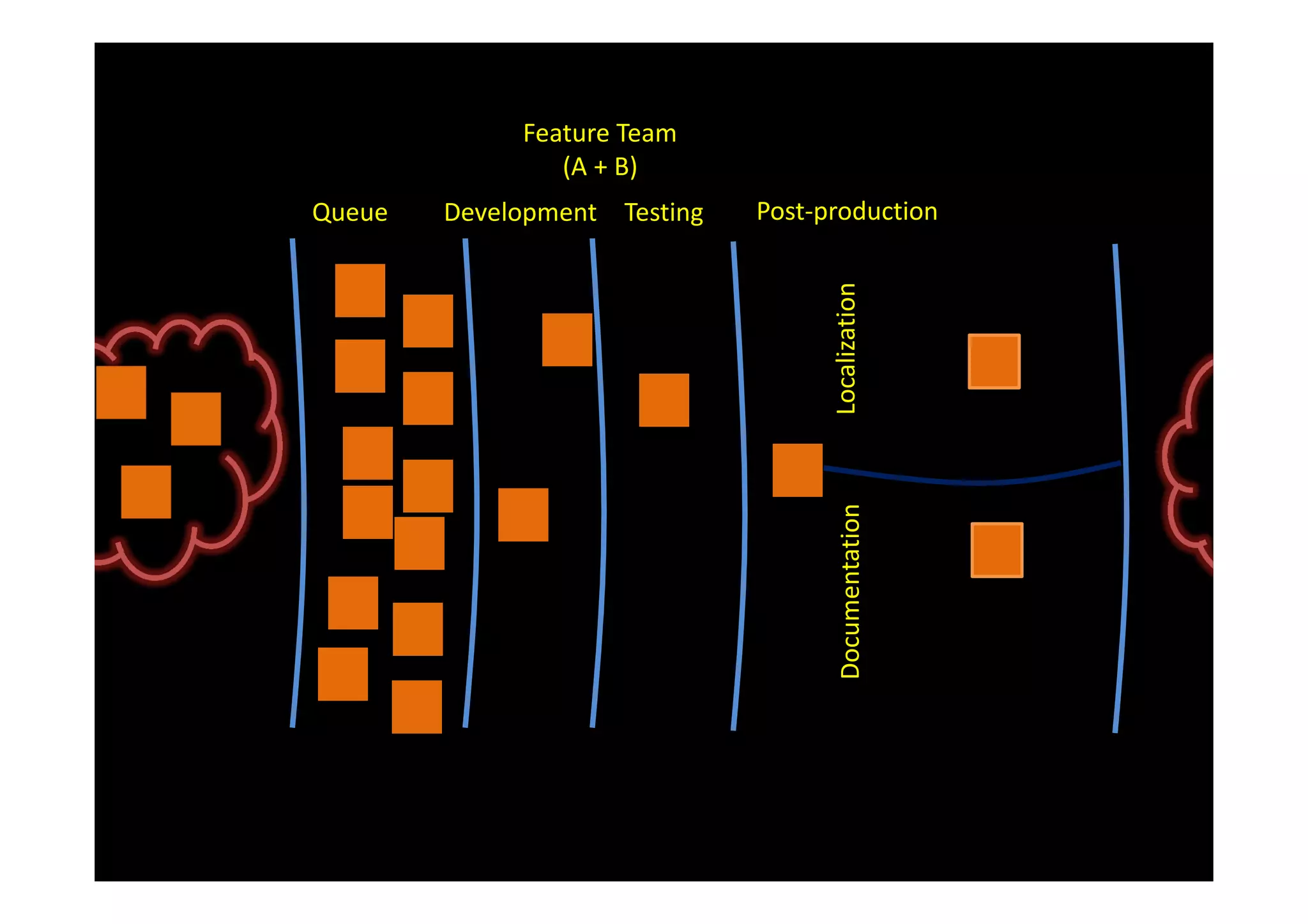 Feature Team
                (A + B)
Queue   Development Testing   Post-production




                                    Localization
                                      Documentation
 