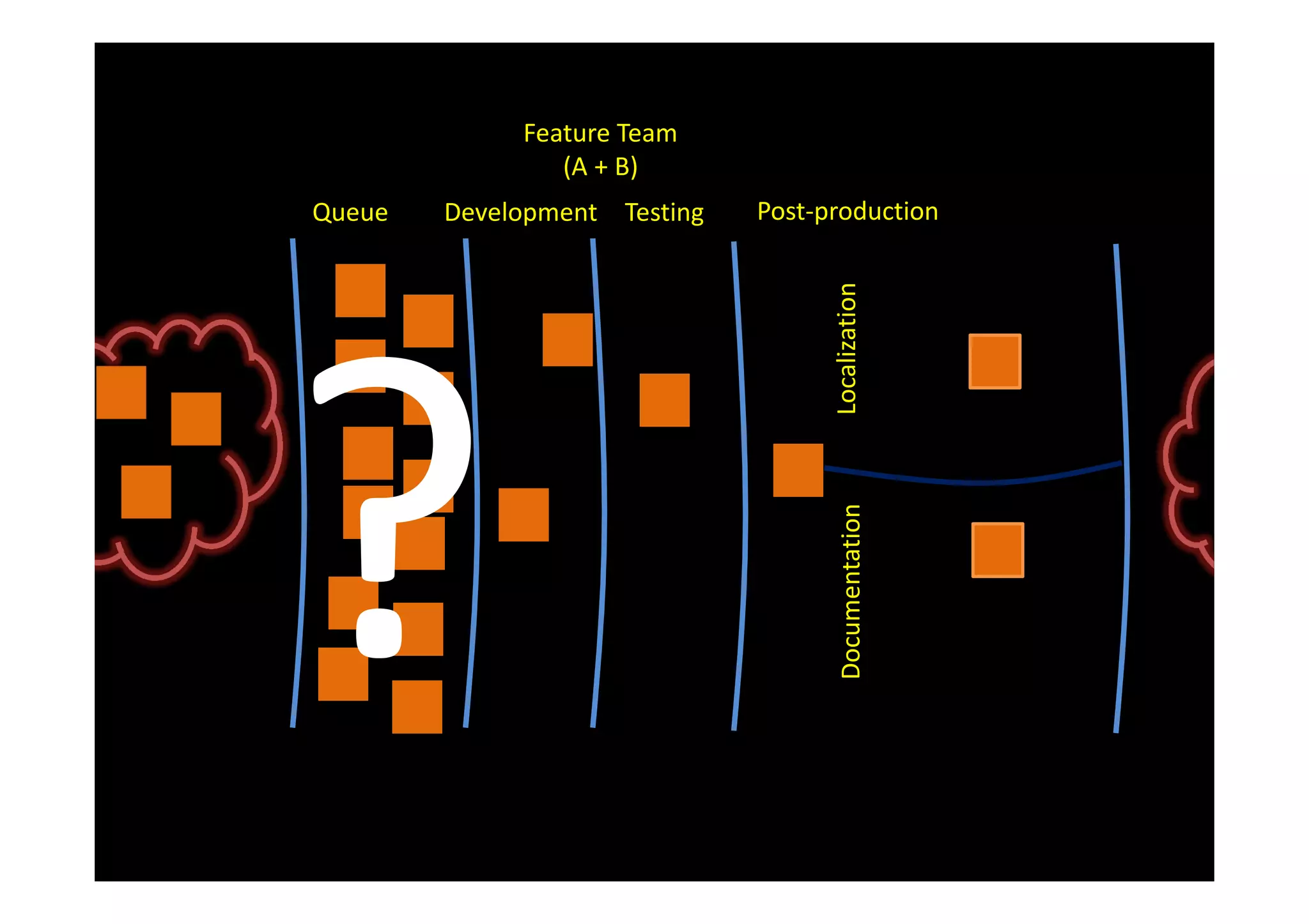 Feature Team
                (A + B)
Queue   Development Testing   Post-production




                                    Localization
                                      Documentation
 
