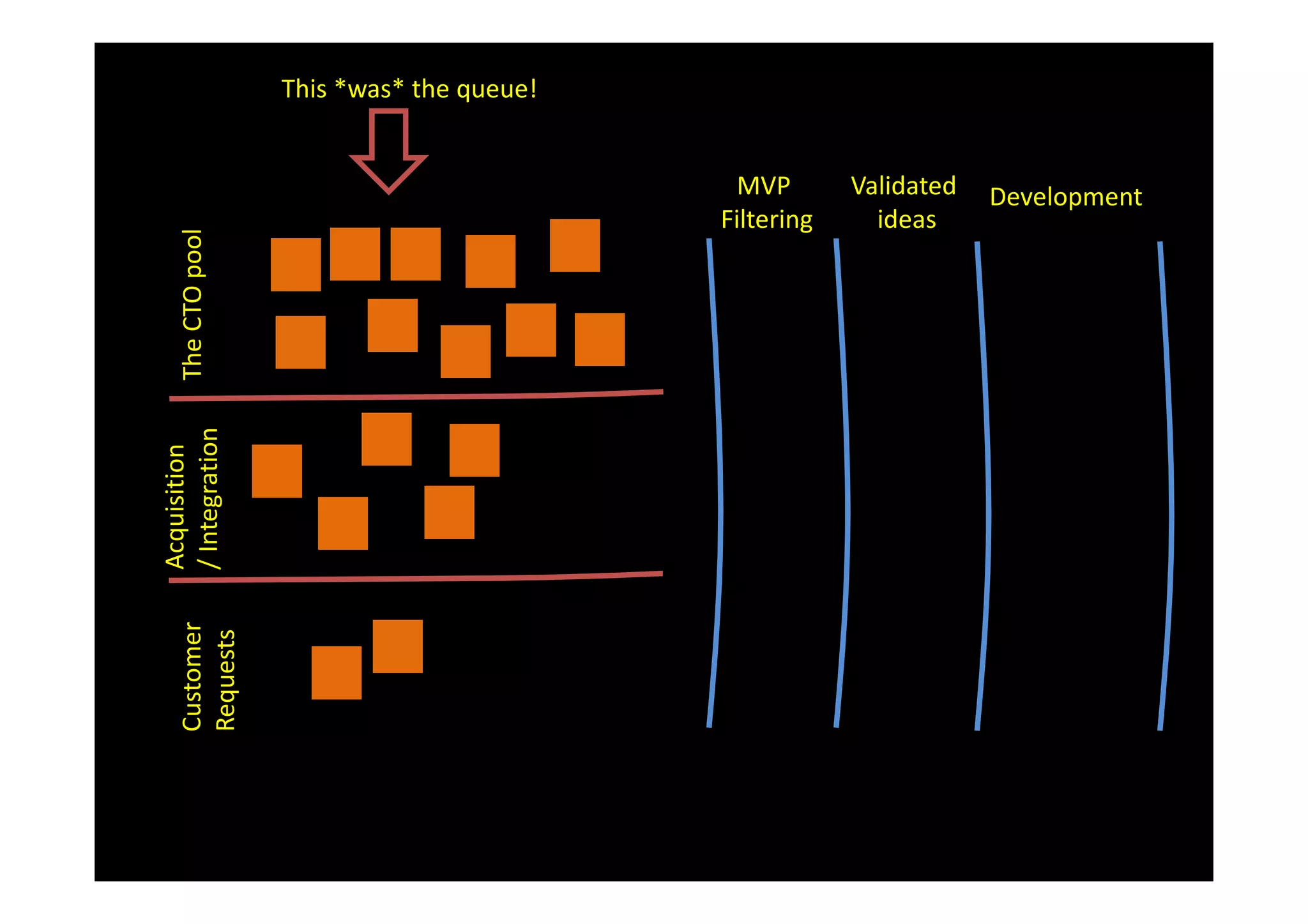 This *was* the queue!


                                            MVP       Validated   Development
                                          Filtering     ideas
   The CTO pool
/ Integration
Acquisition
   Customer
   Requests
 