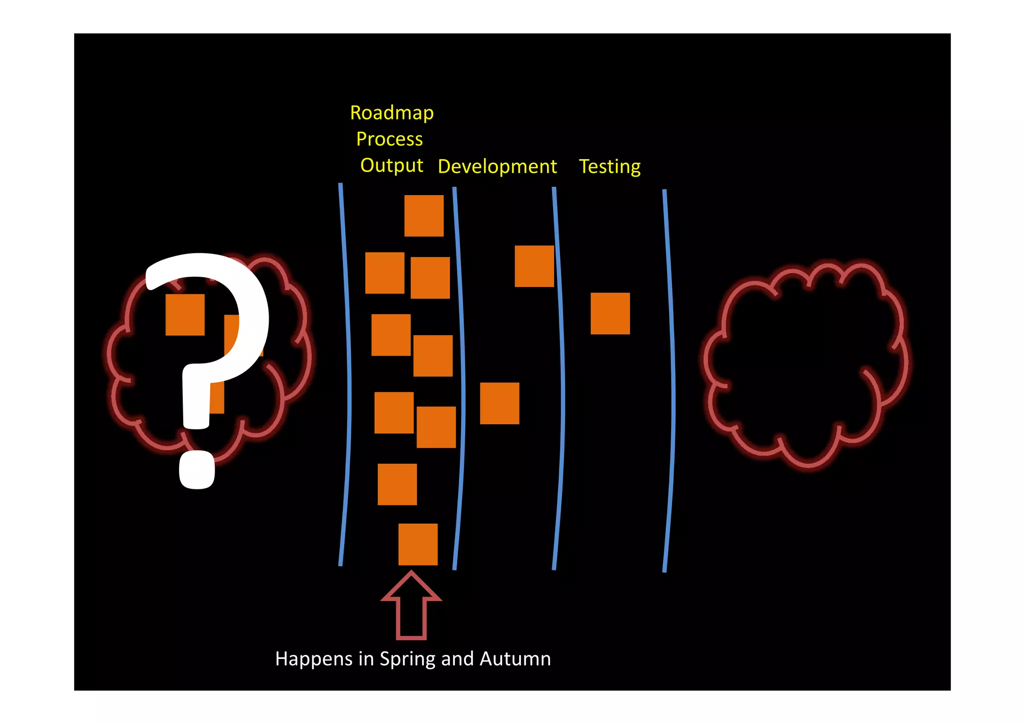 Roadmap
        Process
        Output Development Testing




Happens in Spring and Autumn
 