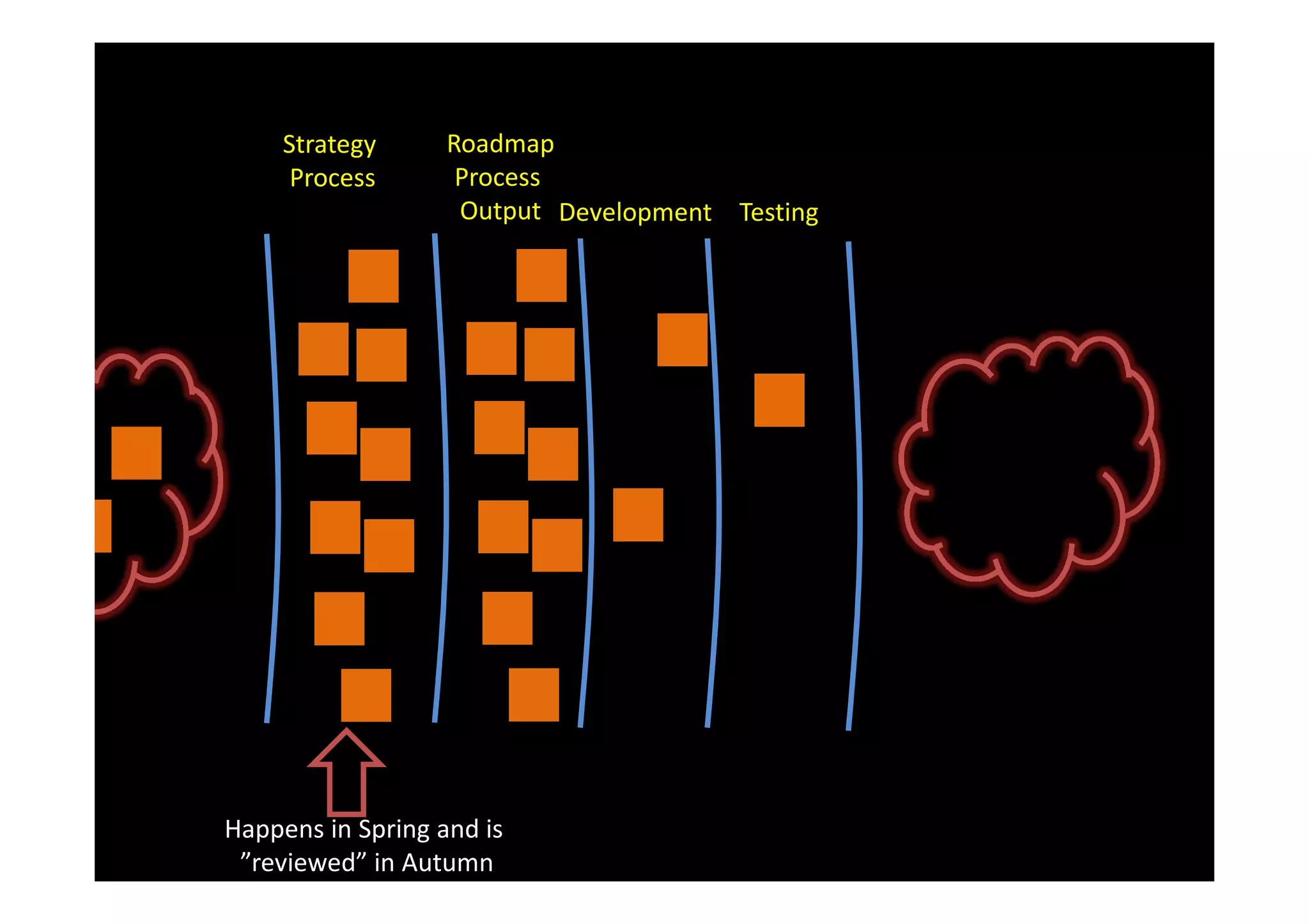 Strategy      Roadmap
      Process       Process
                    Output Development Testing




Happens in Spring and is
 ”reviewed” in Autumn
 