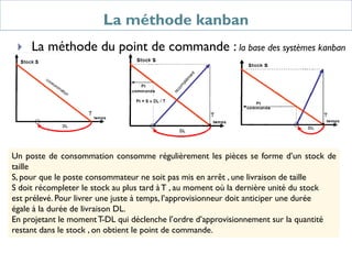 La méthode kanban
 La méthode du point de commande : la base des systèmes kanban
Un poste de consommation consomme régulièrement les pièces se forme d’un stock de
taille
S, pour que le poste consommateur ne soit pas mis en arrêt , une livraison de taille
S doit récompleter le stock au plus tard à T , au moment où la dernière unité du stock
est prélevé. Pour livrer une juste à temps, l’approvisionneur doit anticiper une durée
égale à la durée de livraison DL.
En projetant le momentT-DL qui déclenche l’ordre d’approvisionnement sur la quantité
restant dans le stock , on obtient le point de commande.
 