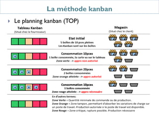 La méthode kanban
 Le planning kanban (TOP)
 