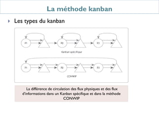La méthode kanban
 Les types du kanban
La différence de circulation des flux physiques et des flux
d’informations dans un Kanban spécifique et dans la méthode
CONWIP
 