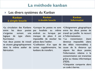 La méthode kanban
 Les divers systèmes du Kanban
Kanban
à simple boucle
Kanban
à double boucle
Kanban
Informatisé
•La circulation des Kanbans
entre les deux postes
s’organise suivant une
logique de type client-
fournisseur.
•Les deux postes de travail
se situent géographiquement
dans le même atelier de
fabrication.
•Lorsque les postes ne sont
pas localisés au même
endroit ou lorsque par
manque de place il est
impossible de stocker les
pièces dans l’atelier.
•L’utilisation d’un type de
cartes supplémentaire, les
kanbans de transfert.
•L’éloignement géographique
entre les deux postes de
travail qui justifie le recourt
à l’informatisation.
• La transmission étant
devenue impossible (dans
des délais raisonnables) à
cause de la distance qui
sépare les deux postes,
l’information relative à la
consommation est transmise
grâce au réseau informatique
(l’EDI).
•L’étiquette comporte alors
un code à barres.
 