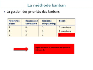Urgent de lancer la fabrication des pièces de
référence C.
La méthode kanban
 La gestion des priorités des kanbans
Référence
pièces
Kanbans en
circulation
Kanbans
sur planning
Stock
A 8 3 5 containers
B 5 3 2 containers
C 3 3 0
 