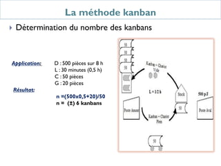 La méthode kanban
 Détermination du nombre des kanbans
Application: D : 500 pièces sur 8 h
L : 30 minutes (0,5 h)
C : 50 pièces
G : 20 pièces
Résultat:
n =(500x0,5+20)/50
n = (±) 6 kanbans
 