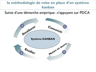 la méthodologie de mise en place d’un système
kanban
Suivie d’une démarche empirique : s’appuyant sur PDCA
Système KANBAN
4 1
2
3
 