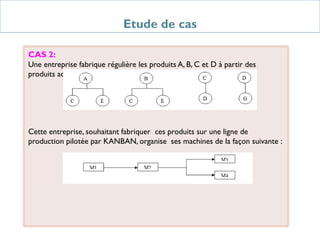 Etude de cas
CAS 2:
Une entreprise fabrique régulière les produits A, B, C et D à partir des
produits achetés E, F et G :
Cette entreprise, souhaitant fabriquer ces produits sur une ligne de
production pilotée par KANBAN, organise ses machines de la façon suivante :
 