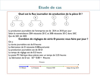 Etude de cas
Quel est le flux journalier de production de la pièce D ?
La production journalière de l’entreprise est de 20 A et 30 B par jour
Selon la nomenclature 20A nécessite 20 C et 30B nécessite 30 C donc 50C
Qui dit 50C dit 50D
Combien de réglages de série D pouvez vous faire par jour ?
On a
La durée journalière est de 8 heures
La fabrication de D nécessite 0.08heure/unité
La production journalière est de 50 D
Le temps de réglage est de 0.5 heure
Le poste M1 fabrique deux pièces avec un temps de 2.25 heures
La fabrication de D est 50 * 0.08 = 4heures
 