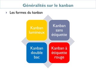 Généralités sur le kanban
 Les formes du kanban
Kanban
lumineux
Kanban
sans
étiquette
Kanban
double
bac
Kanban à
étiquette
rouge
 