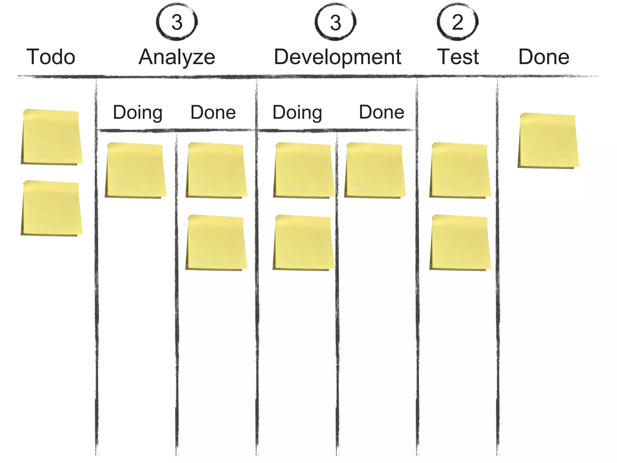 Analyze Development Test DoneTodo
Doing DoingDone Done
3 3 2
 