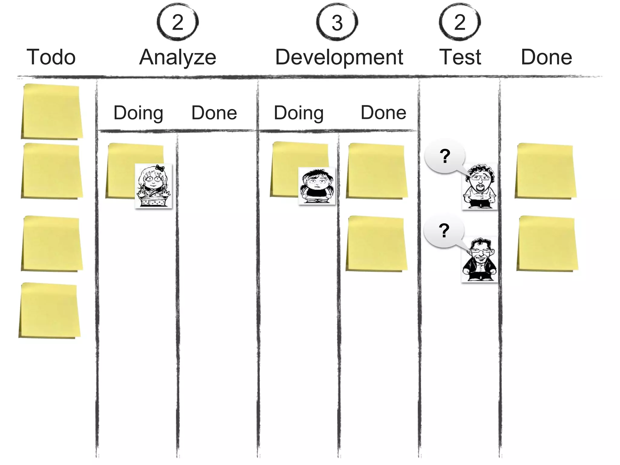 Analyze Development Test DoneTodo
Doing DoingDone Done
2 3 2
?
?
 