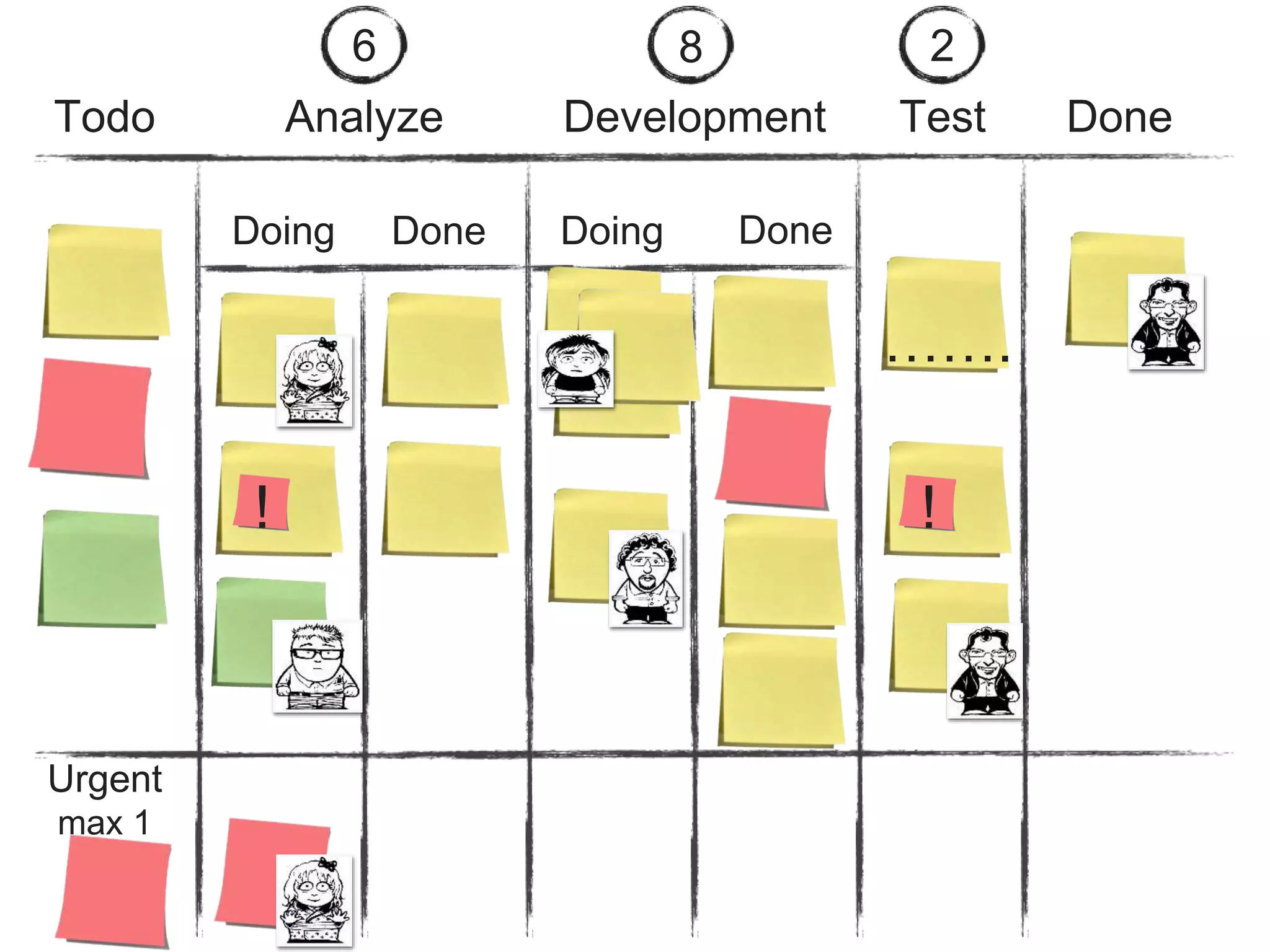 Analyze Development Test DoneTodo
Doing DoingDone Done
6 8 2
Urgent
max 1
…….
! !
 