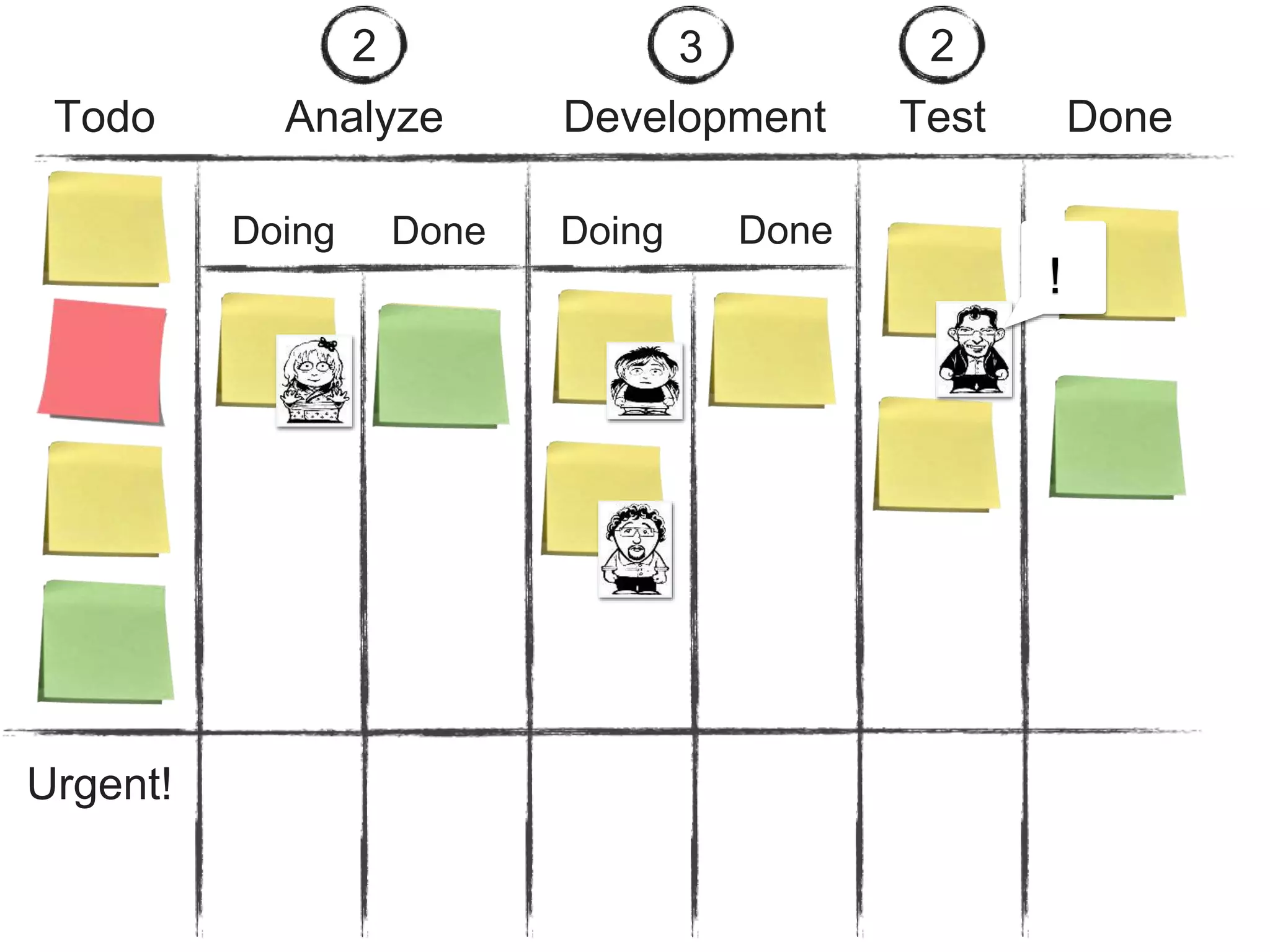 Analyze Development Test DoneTodo
Doing DoingDone Done
2 3 2
Urgent!
!
 