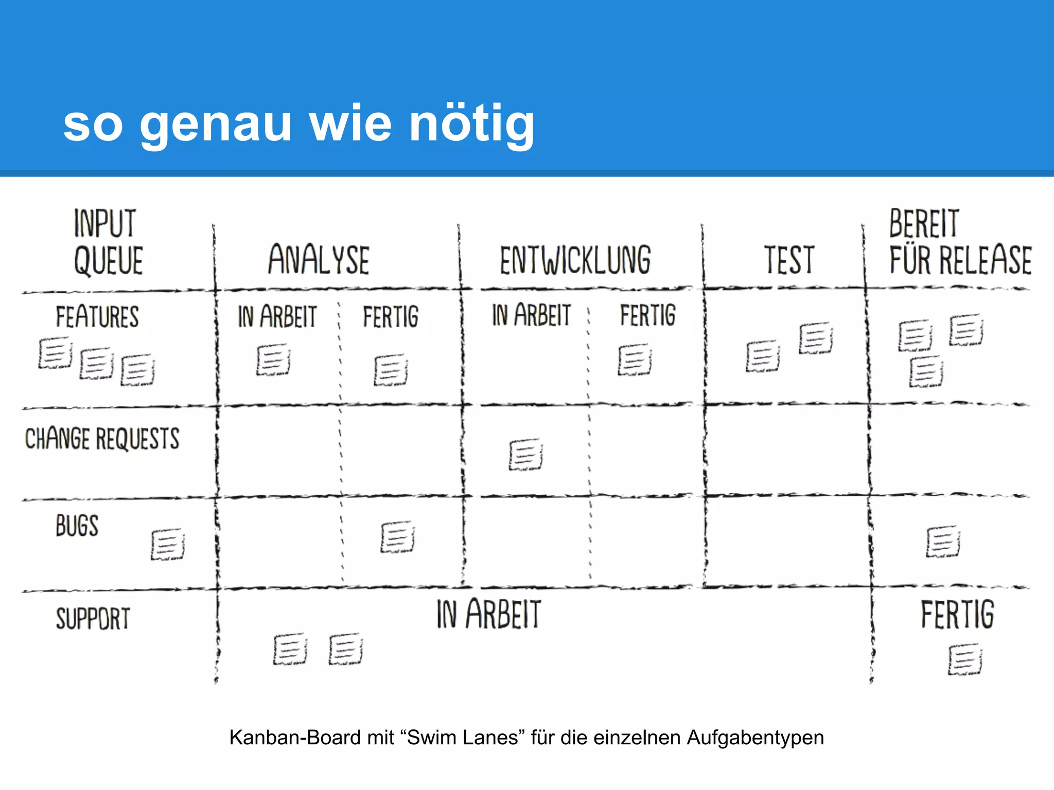 so genau wie nötig
Kanban-Board mit “Swim Lanes” für die einzelnen Aufgabentypen
 