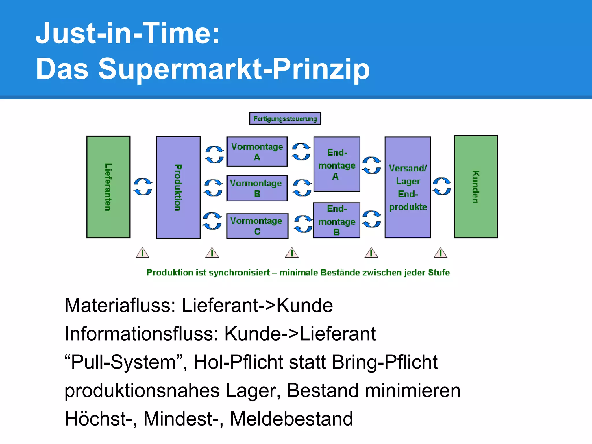 Just-in-Time:
Das Supermarkt-Prinzip
Materiafluss: Lieferant->Kunde
Informationsfluss: Kunde->Lieferant
“Pull-System”, Hol-Pflicht statt Bring-Pflicht
produktionsnahes Lager, Bestand minimieren
Höchst-, Mindest-, Meldebestand
 