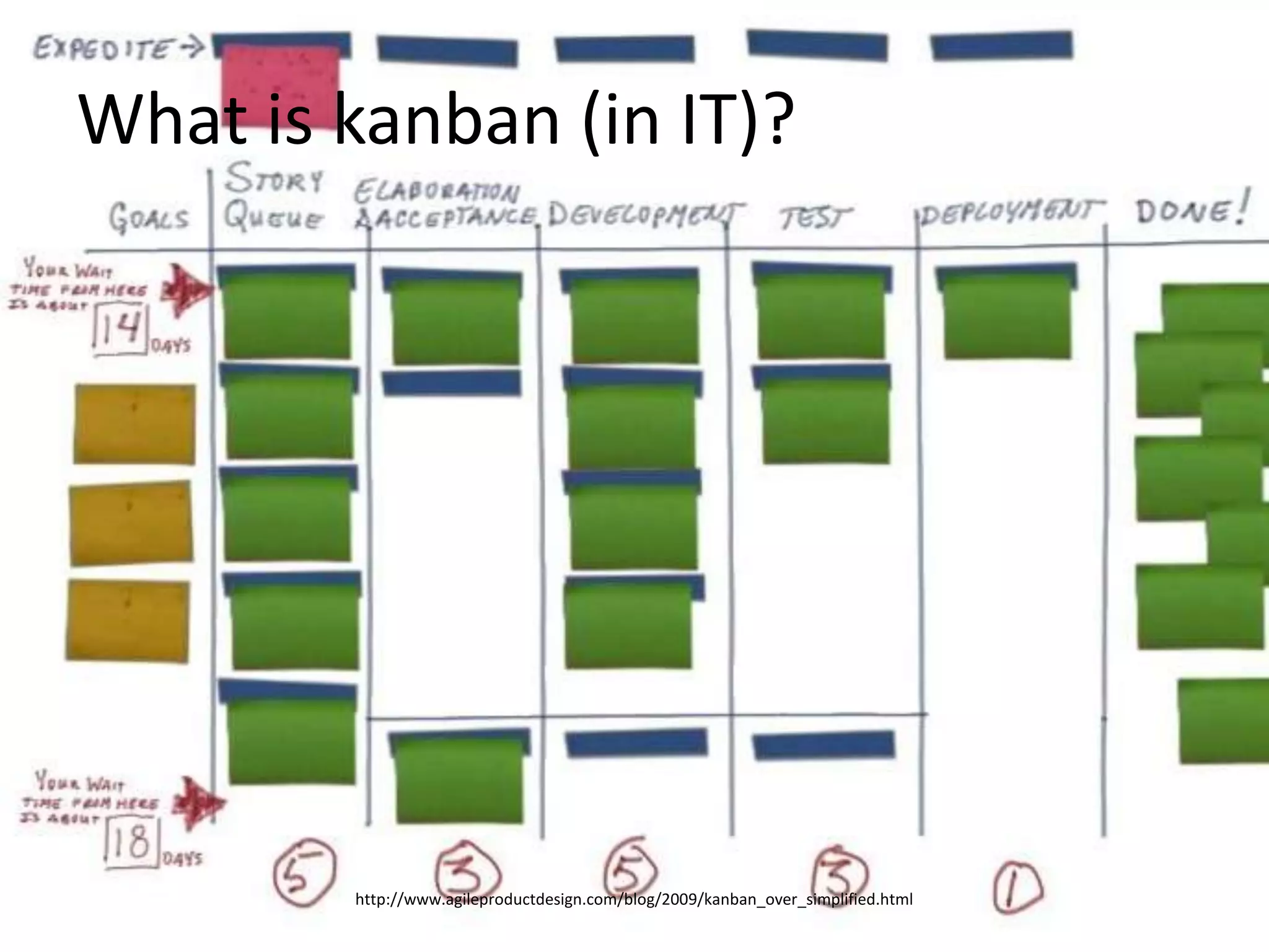 What is kanban (in IT)?http://www.agileproductdesign.com/blog/2009/kanban_over_simplified.html
