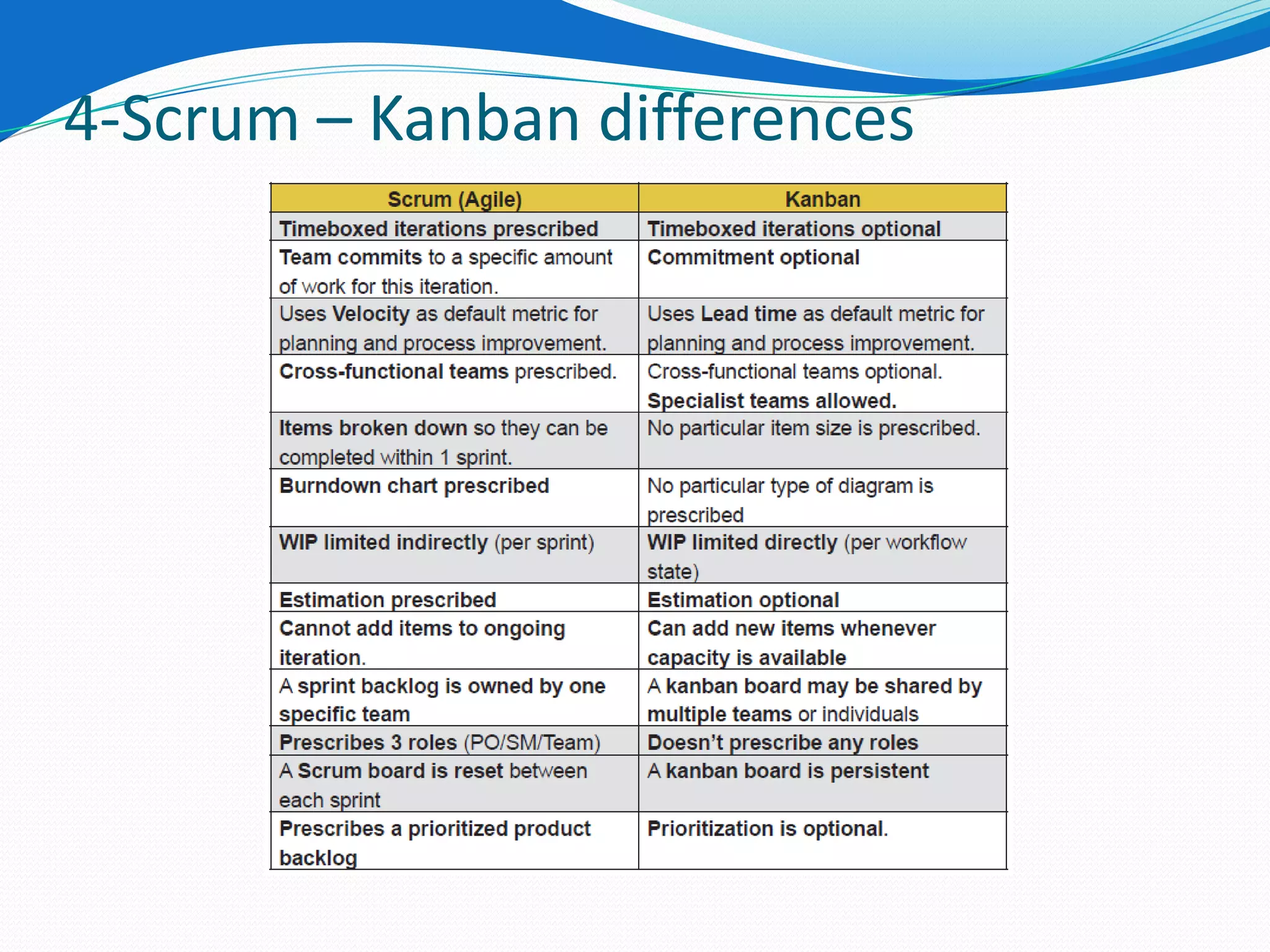 4-Scrum – Kanban differences
 