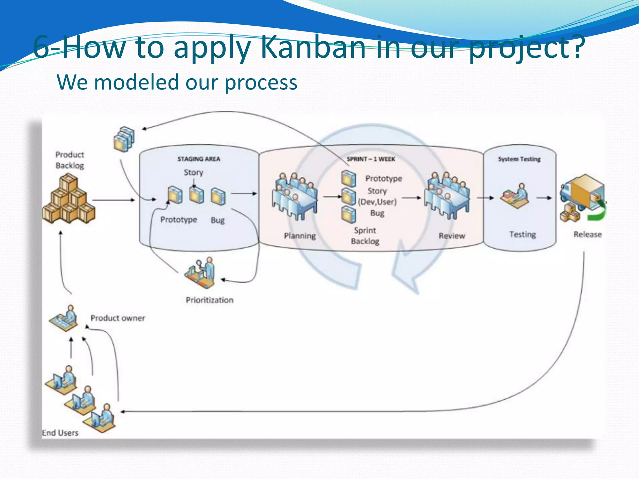 6-How to apply Kanban in our project?
 We modeled our process
 