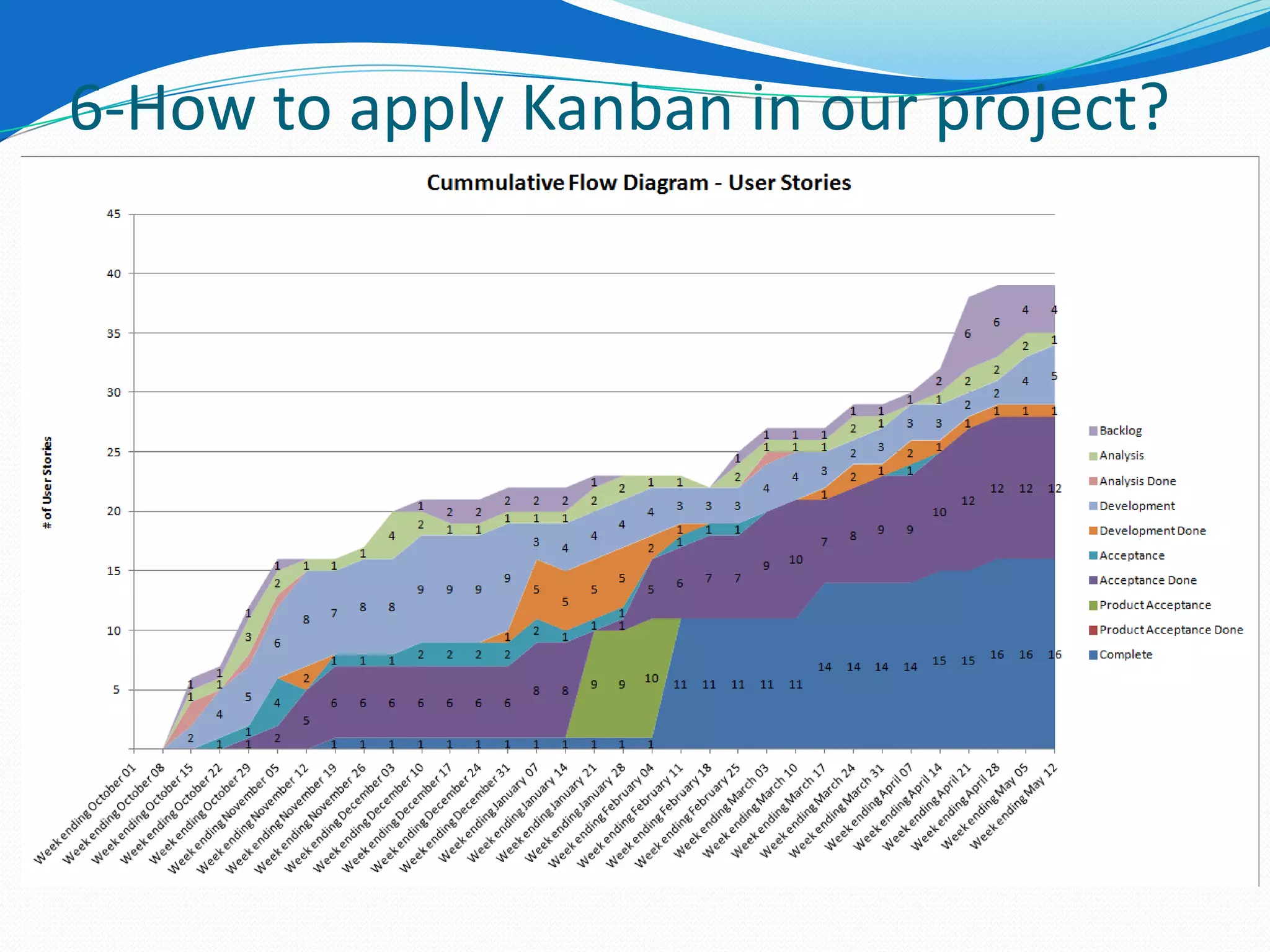 6-How to apply Kanban in our project?
 
