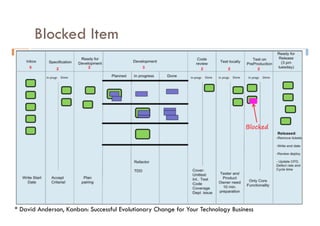 Blocked Item
12	
* David Anderson, Kanban: Successful Evolutionary Change for Your Technology Business
 