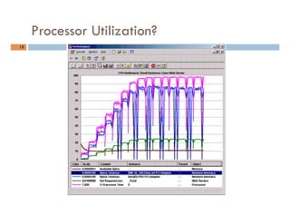 Processor Utilization?
18	
 
