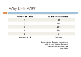 Why Limit WIP?
24
Number of Tasks % Time on each task
1 100
2 40
3 20
4 10
5 5
More than 5 Random
Source: Quality Software...