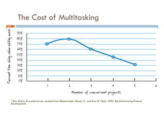 The Cost of Multitasking
25	
* Ken Rubin, Essential Scrum, quoted from Wheelwright, Steven C., and Kim B. Clark. 1992. Rev...