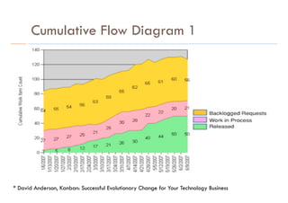 Cumulative Flow Diagram 1
34	
* David Anderson, Kanban: Successful Evolutionary Change for Your Technology Business
 