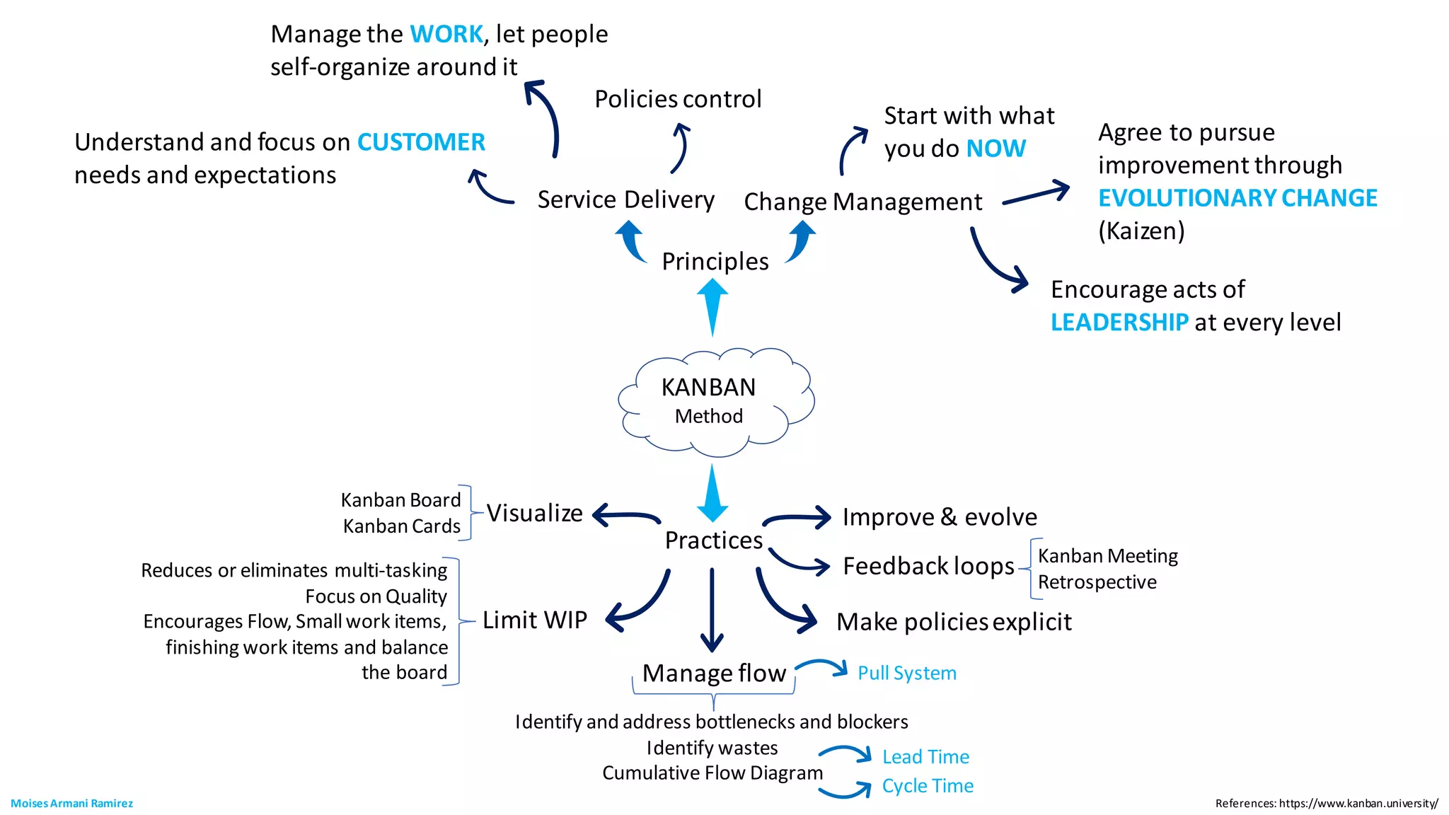 Kanban method introduction | PPT