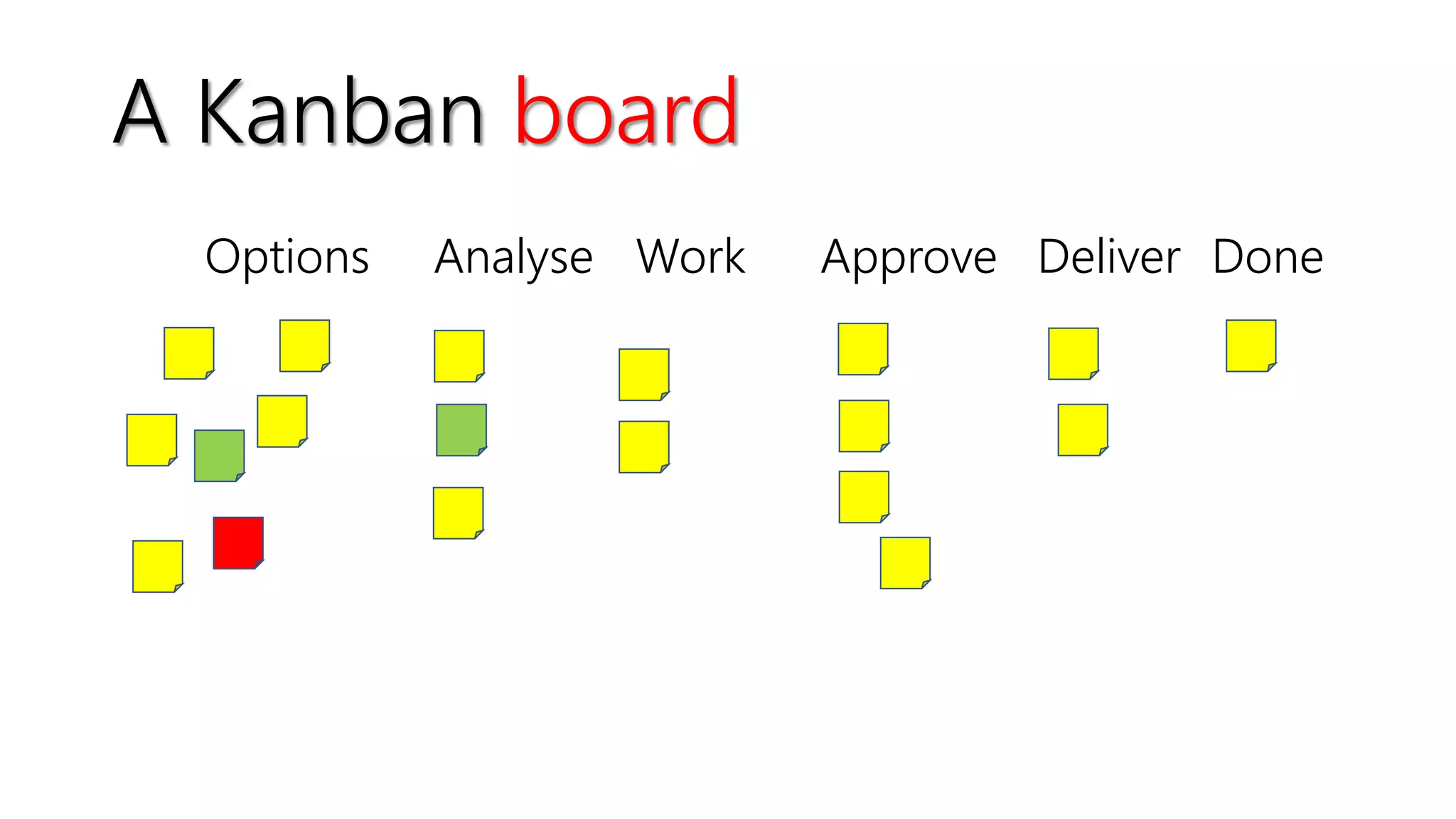 Options Analyse Work Approve Deliver Done
A Kanban board
 