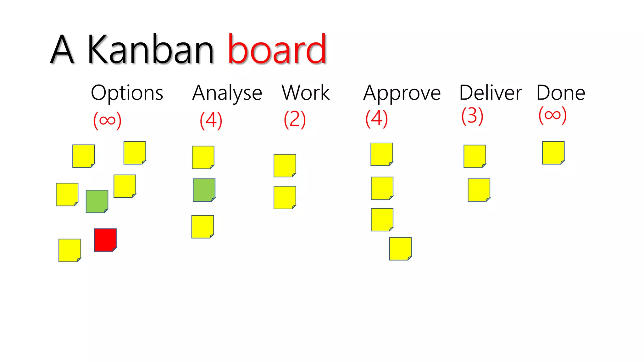 A Kanban board
(∞) (4) (2) (4) (3) (∞)
Options Analyse Work Approve Deliver Done
 